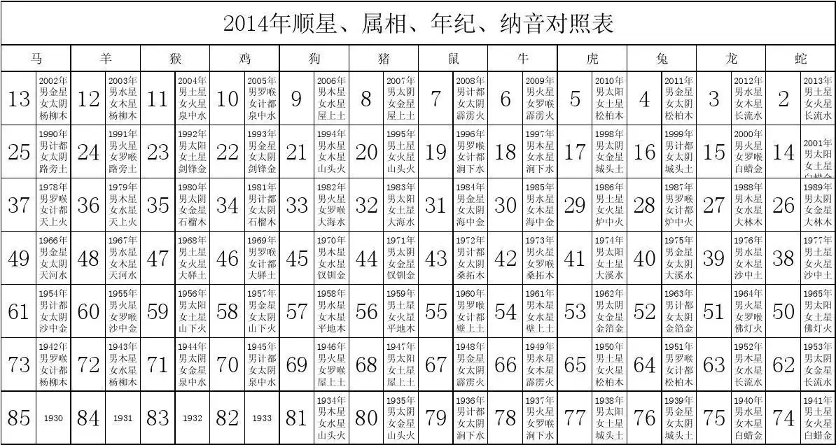 3、12生肖排序年齡表:十二生肖歲數年齡表