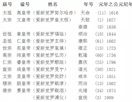 3、中國帝王排名順序:中國古代皇帝排名順序？