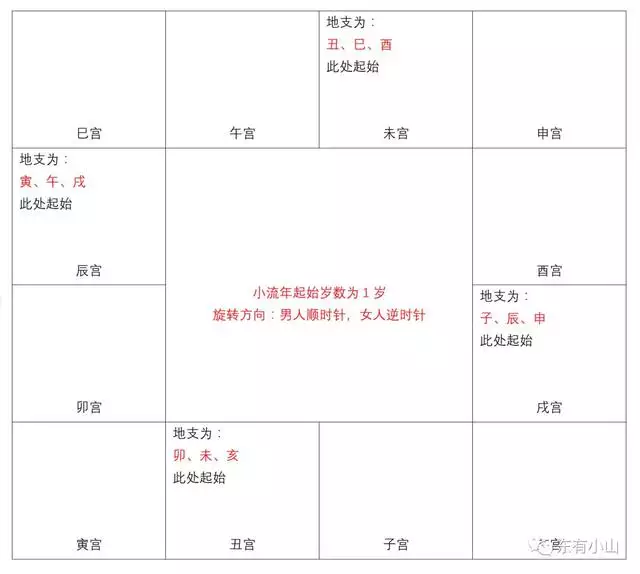 紫微算2022年運勢，2022年紫微流年運程