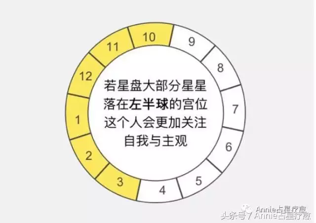 6、怎么看个人星盘:怎么看自己的星盘