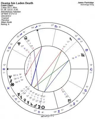 4、免费查星盘中宿命点:星座的宿命点？