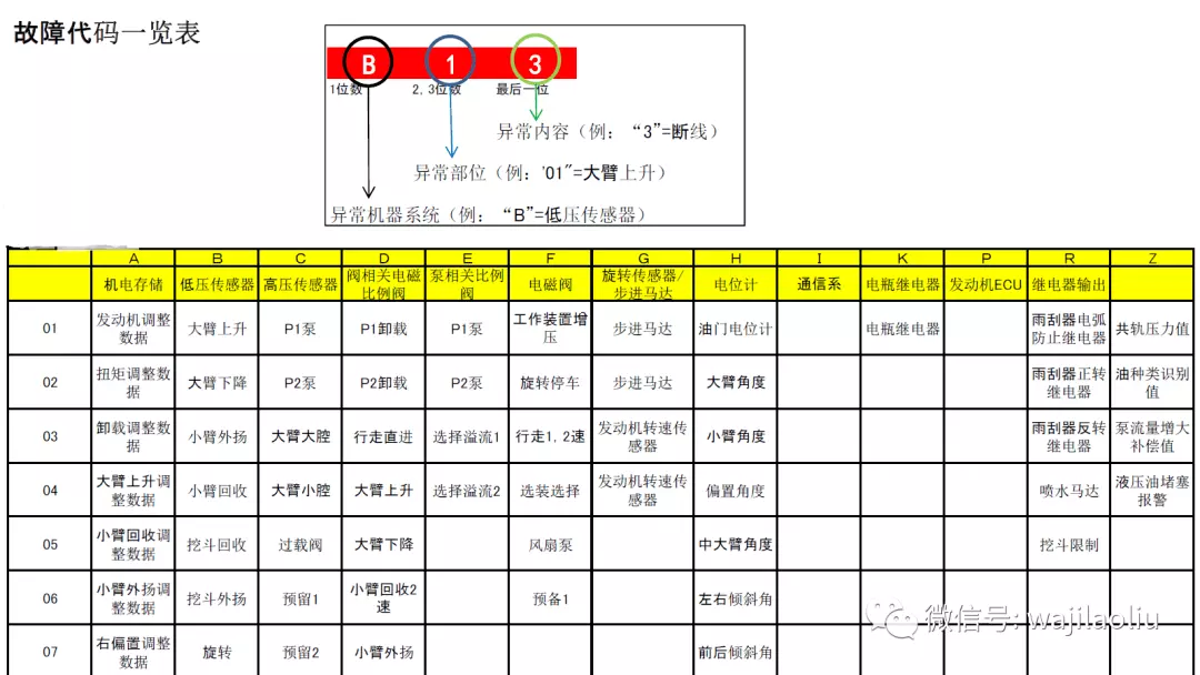 2、故障碼大全圖片:福田奧鈴故障碼大全