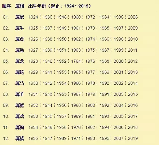 十二生肖屬相年份對照表，屬相年份對照表