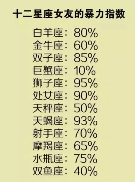 2、情侣星座匹配度测试:星座男女匹配