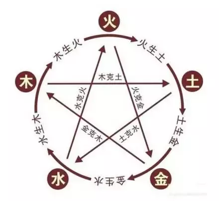 3、五行相生相剋圖表:我要五行相生相剋表，要有誰克誰，誰次克誰還有誰生誰