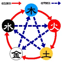 中医五行归类表:中医五行如何对照人体健康的