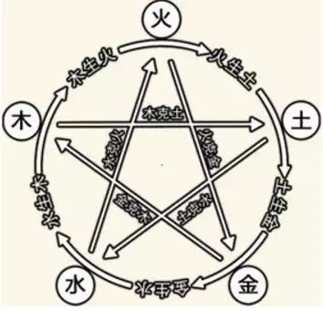 金木水火土出生年月对照表,五行相克过得好的夫妻