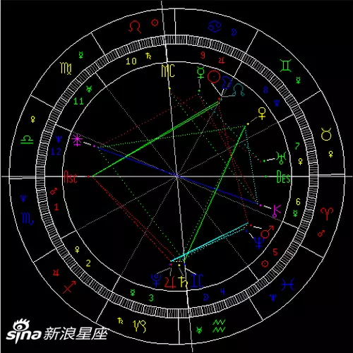 3、新浪星座星盘:为什么新浪网易的星盘和一些星座查询表不一样呢