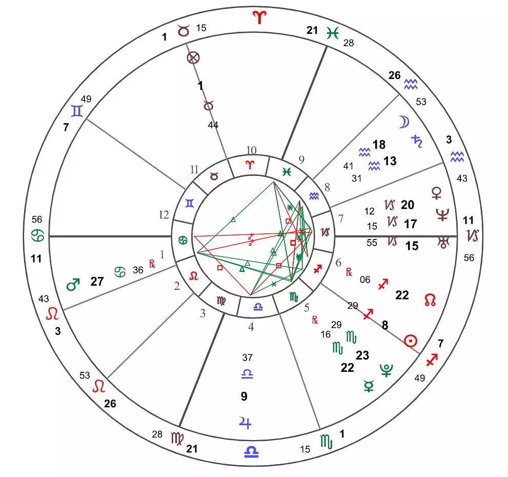 1、星盘详细分析:星盘分析