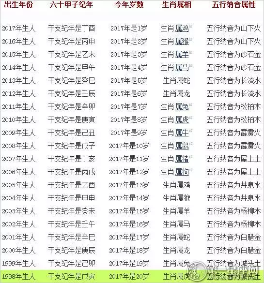 属虎的年份及年龄对照，属虎年份表和年龄