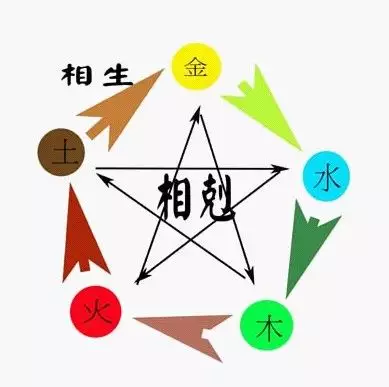 夫妻五行相生相克准吗：婚姻上是否可信五行相生相克？