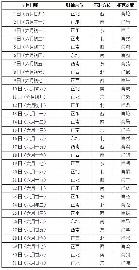 7、年每日打麻将财位:今曰打麻将财位