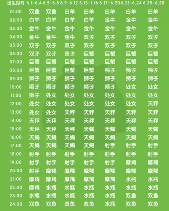 6、查自己是什么星座是按出生那年的阳历生日算还是按每年的阳历生日算