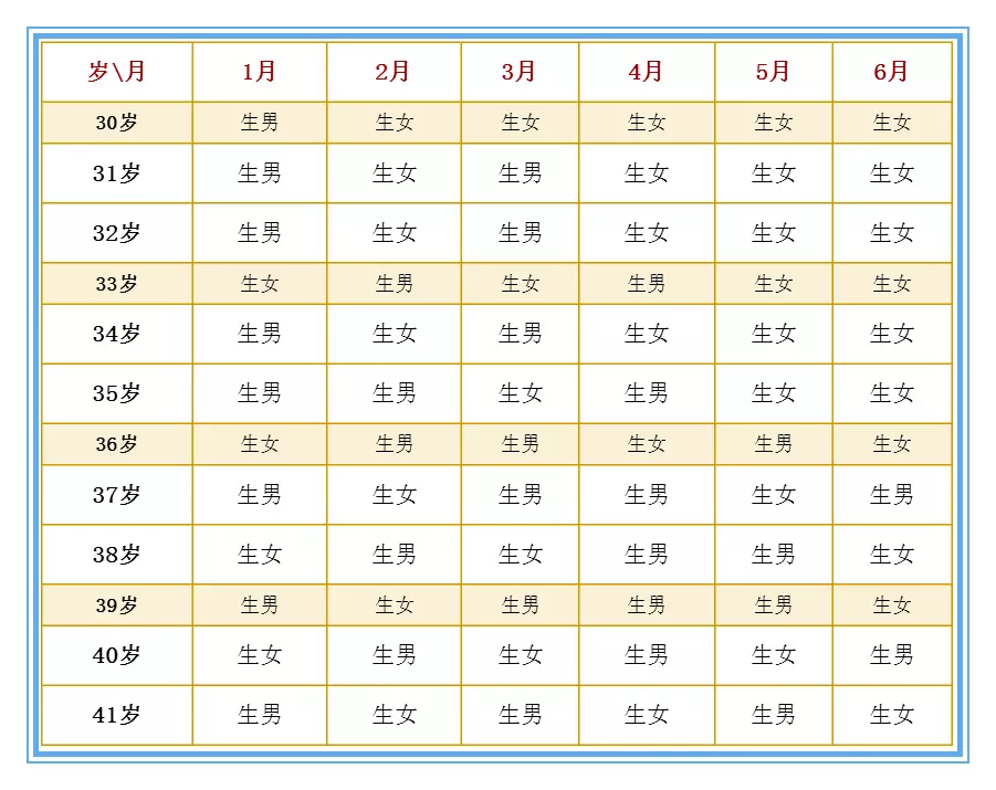 3、按年月日算生男女:虎年生男好還是女好
