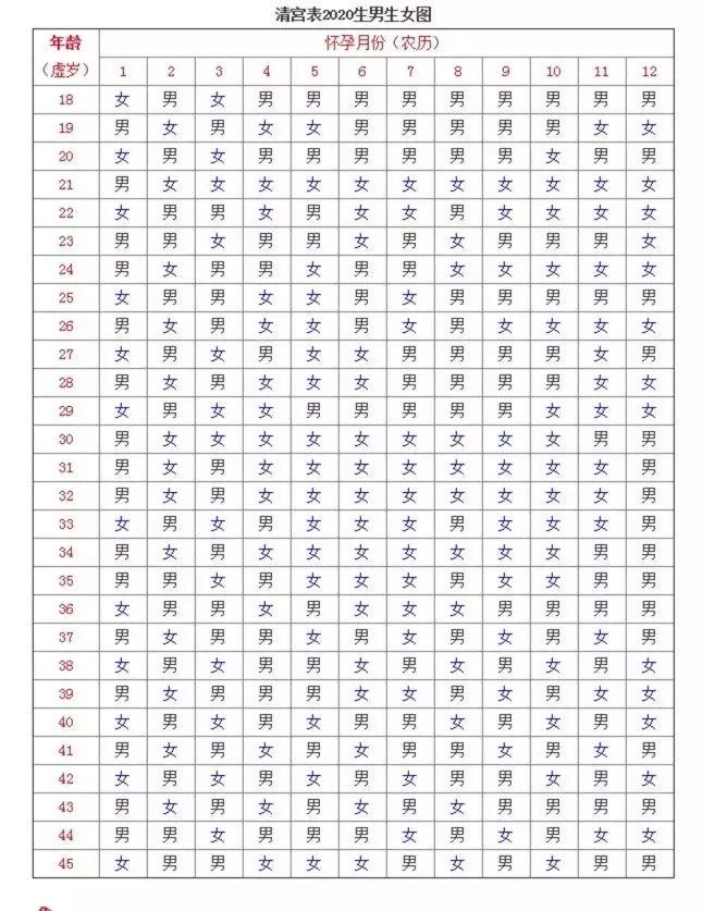 4、最準的49算男女公式:準確率的生男生女公式
