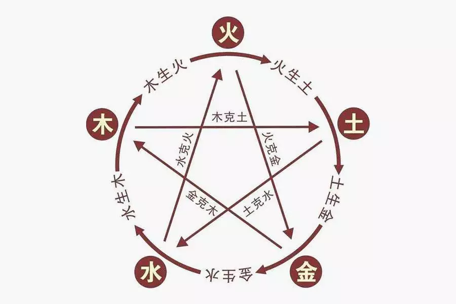 五行八字喜用神查询:生辰八字五行查询结果有哪些?