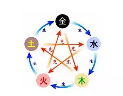 夫妻算命婚姻五行，五行婚姻配對錶