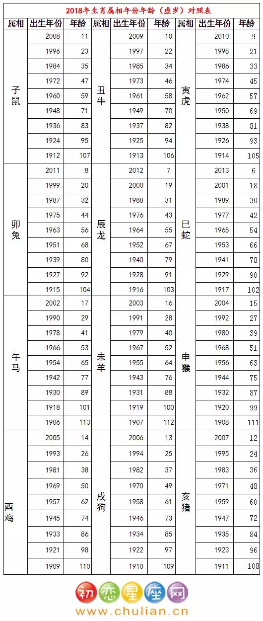 今年十二生肖的歲數表，2022 鼠年生肖靈碼錶