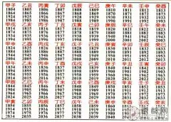 1、十二生肖属相年份排列对照表:生肖表十二顺序对应年份