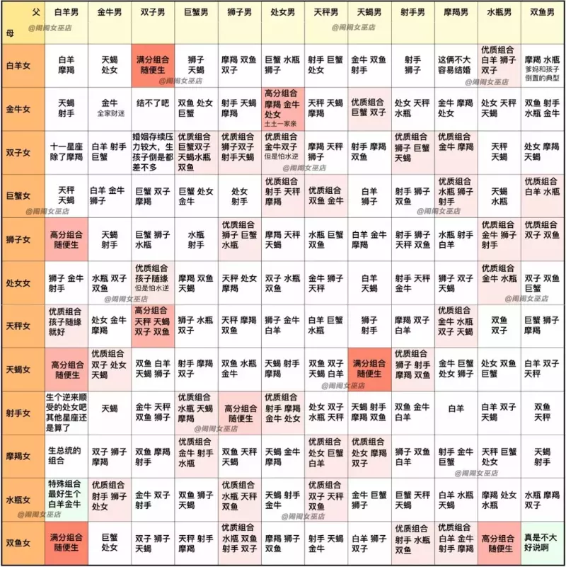 3、父母与子女星座相克表:父母与自己的星座是不是有关系
