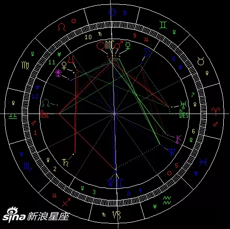 3、新浪新盘星座:新浪和网易的星座命盘哪个准?