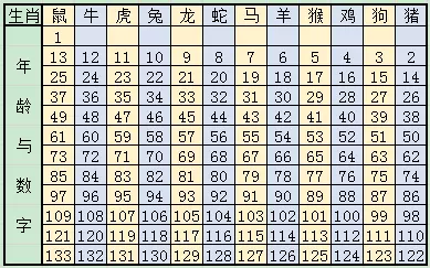 3、屬相婚配十二生肖年齡表:生肖年齡對照表