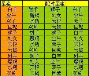 2、星座婚姻配对查询表格:星座配对表格是怎么样的？