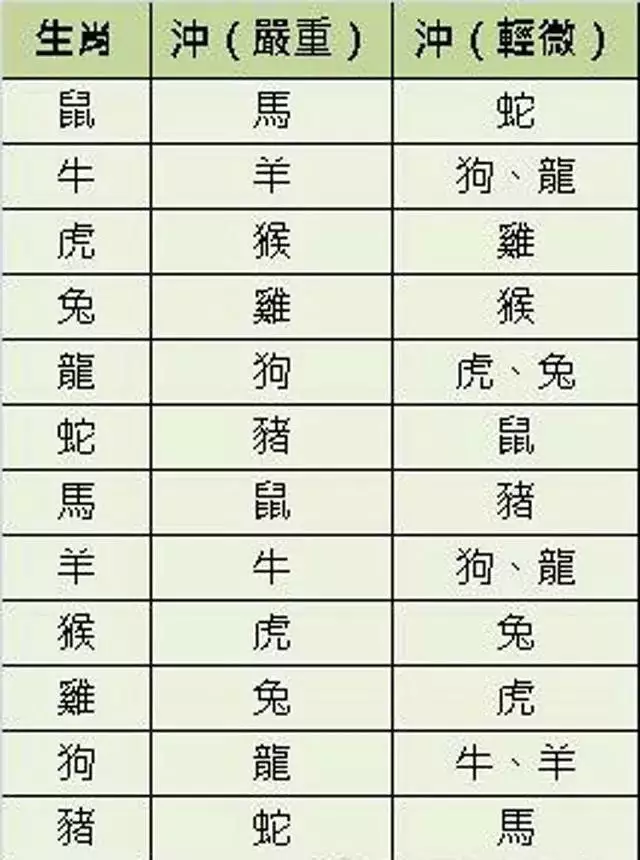 2、婚姻相衝相剋的生肖:屬相婚配相合相衝相剋表