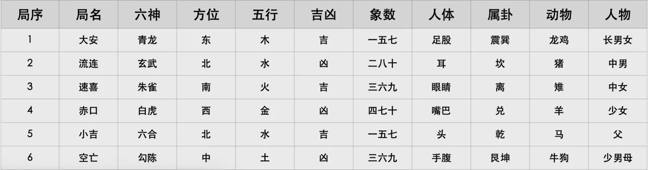 2、小六壬速斷大全對照表:六壬測病逢小吉月,小吉日,速喜愛時怎麼斷結果吉凶？