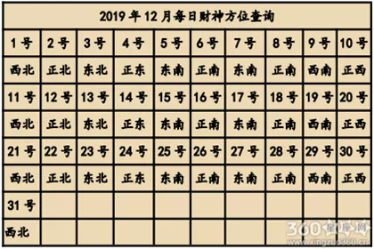 2、财位在何方:财位在什么方位: