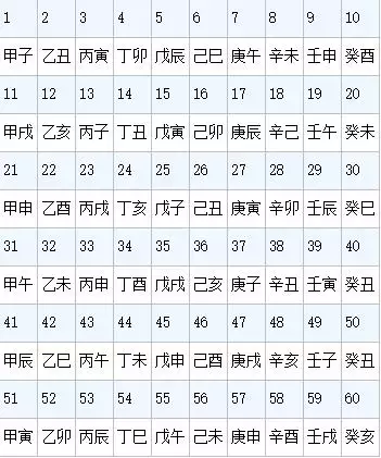 4、六十甲子背口诀:六十花甲子纳音顺口溜