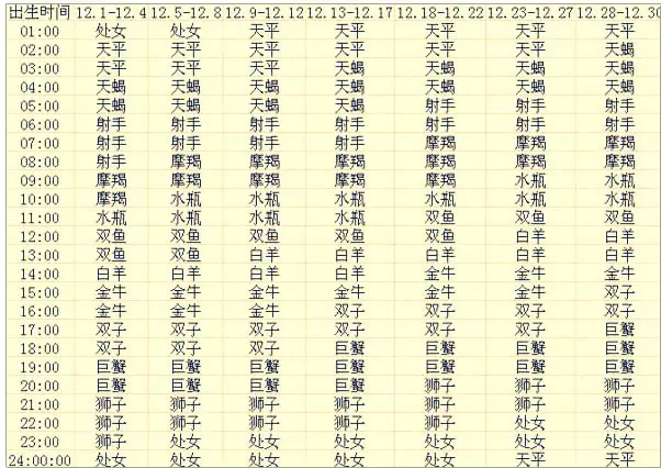 1、太阳星座月亮星座上升星座:如何查自己是上升星座,太阳星座,月亮星座等等?