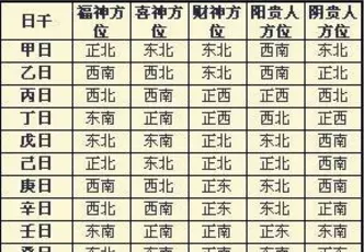 2、明日吉时是什么时辰？财位在什么方位，几点适合出车？