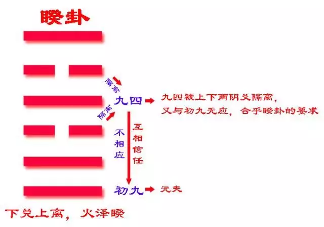 1、火泽睽变为风泽中孚，丙申年，甲午月，甲子日，壬申时，得此卦。求高手解答。问婚姻事业财运。