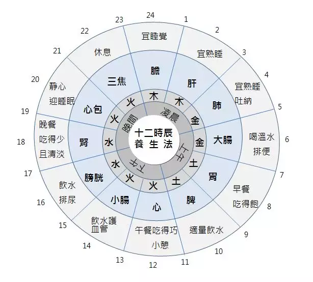 五脏对应五行五味五官五色：五脏（心肝脾肺肾）对应的五色（颜色）及五味（味道）