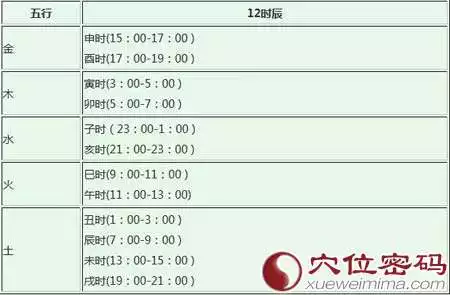 时辰与五行对应表