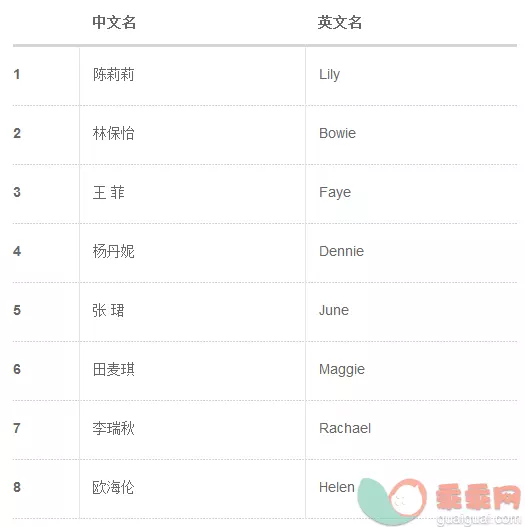 8、名字配對率:姓名配對