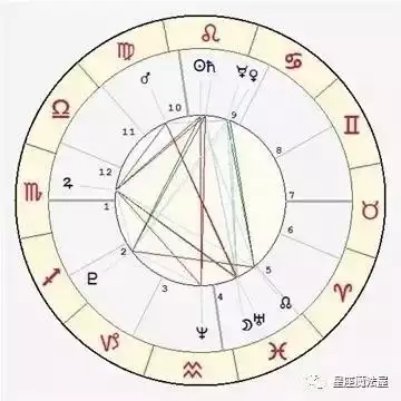 6、免费测星盘婚姻:免费八字测婚姻