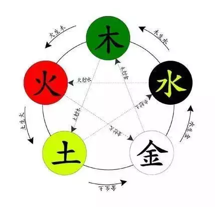 五行里怎么相克