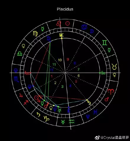 8、星盘夹角怎么看:如何算行位角度