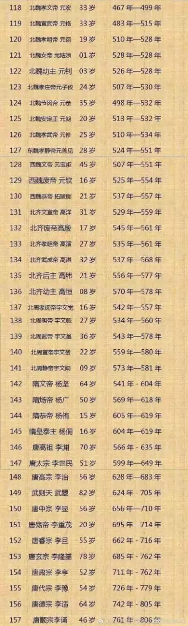 2、中國帝王排名順序:歷代帝王排序表
