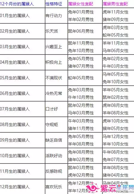 1、属猴的属相婚配表:女年农历4月28属猴的属相婚配表