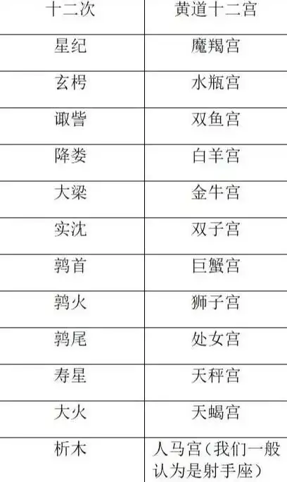 1、十二星座最全关系表:12星座对应的时间表