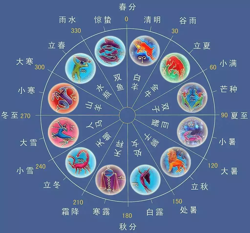 4、太陽星座月亮星座上升星座:怎麼看太陽星座 月亮星座 上升星座？