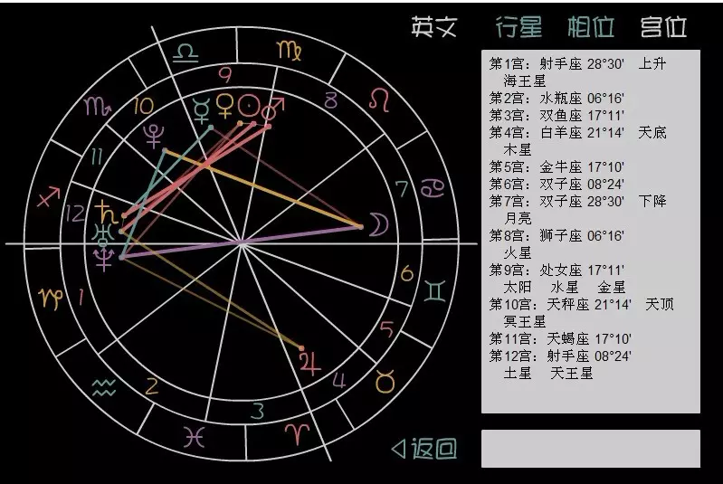 4、在线星盘解析:求星盘分析，这种艰难格局怎么破，解释详细采纳。