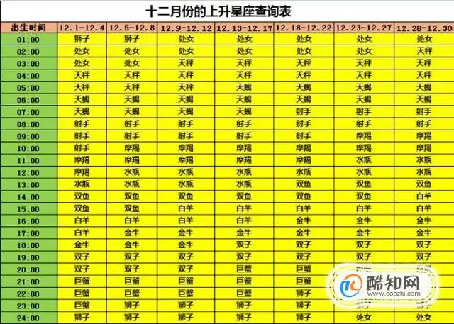 2、上升星座如何计算:我是金牛座的怎么算我的上升星座啊？