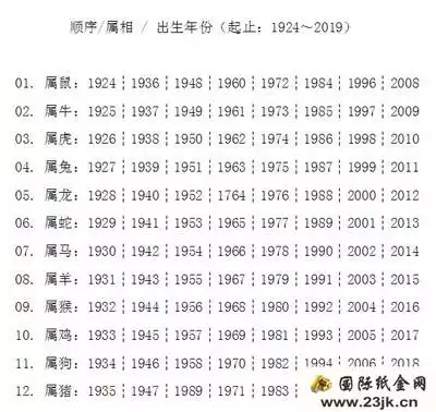 十二生肖順序年齡表，十二生肖年齡順序排列