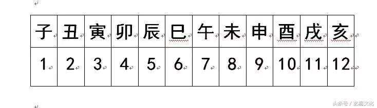 怎樣查自己的天干地支，怎樣查時辰的干支