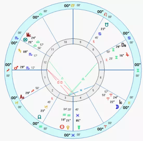 1、个人星盘测算:求个人星盘和分析