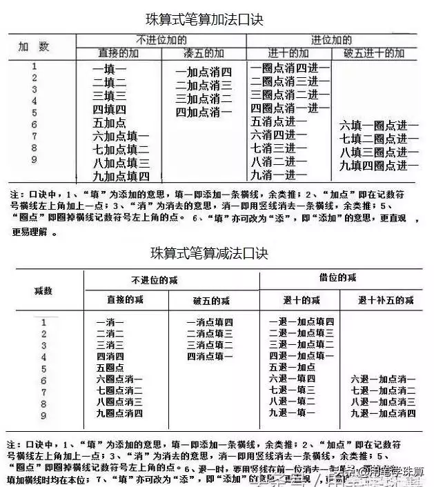 算盤怎麼打圖解，撥算盤的正確手勢